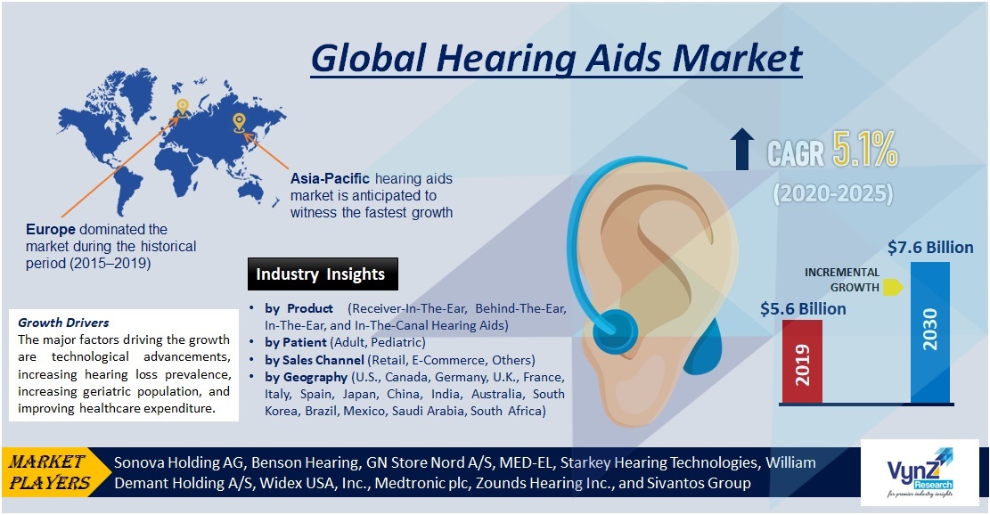 Hearing Aids Market Grow at a CAGR of 5.1, Reach 7.6 Billion by 2030